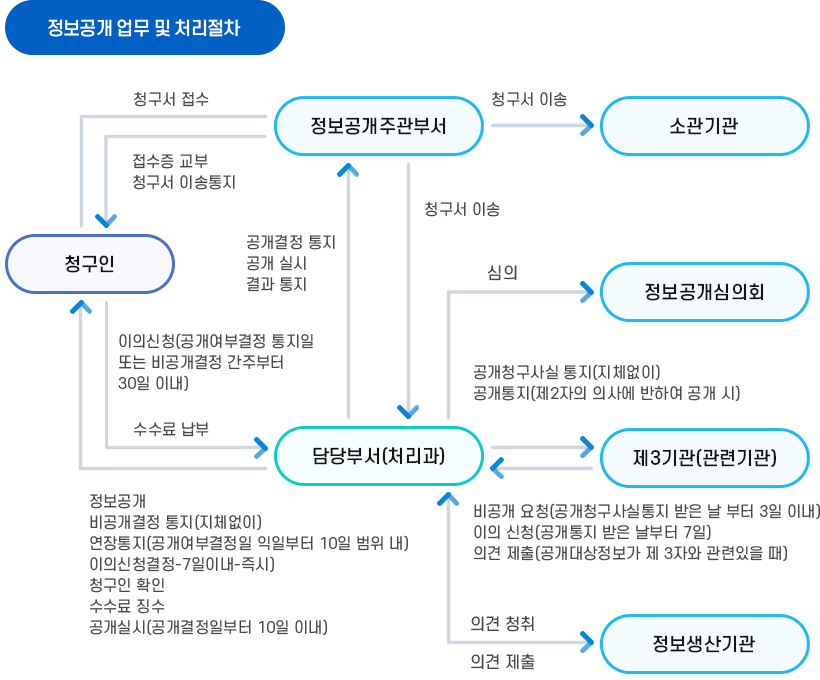 업무처리절차 이미지