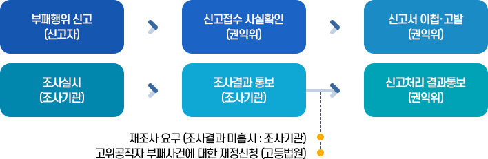 부패행위 신고접수와 처리절차 이미지